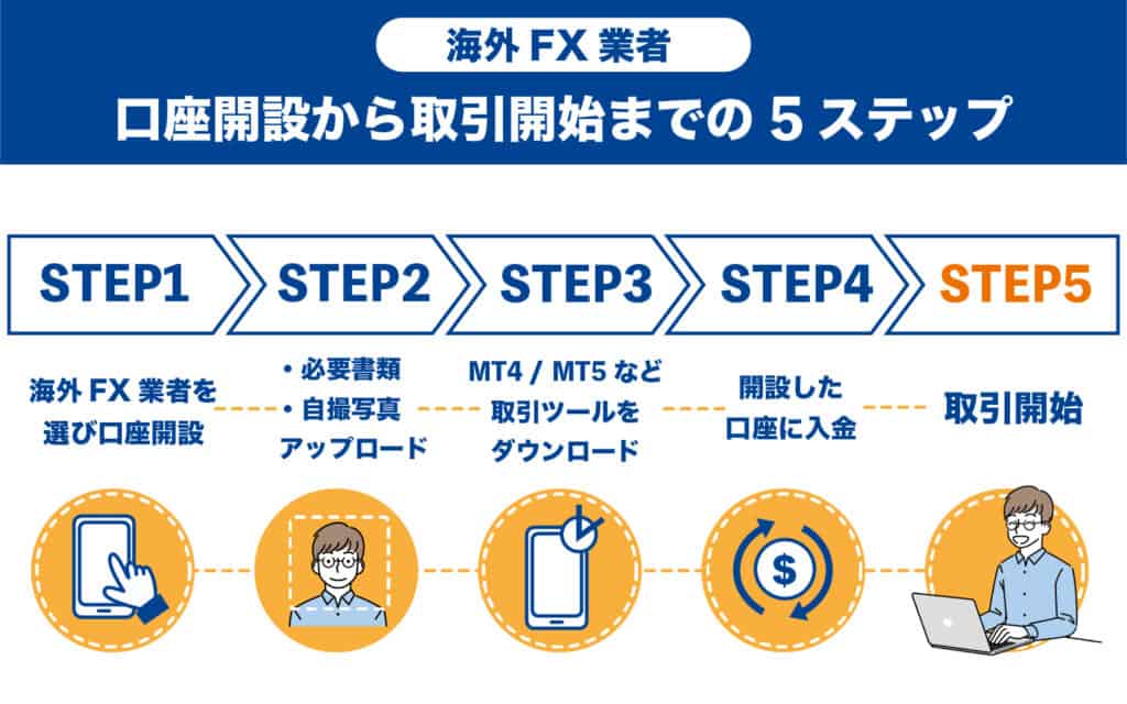海外FX業者の口座開設～取引開始までの5ステップ