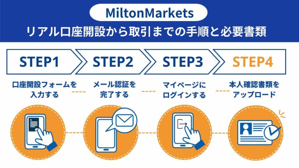 MiltonMarketsの口座開設