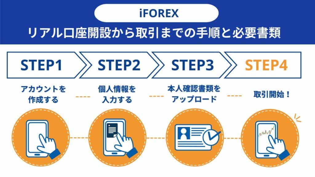 iFOREX(アイフォレックス)の口座開設方法