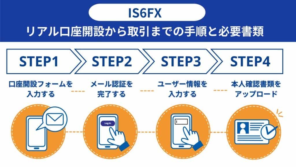 IS6FXの口座開設・始め方｜手順を実際の画像付きで解説