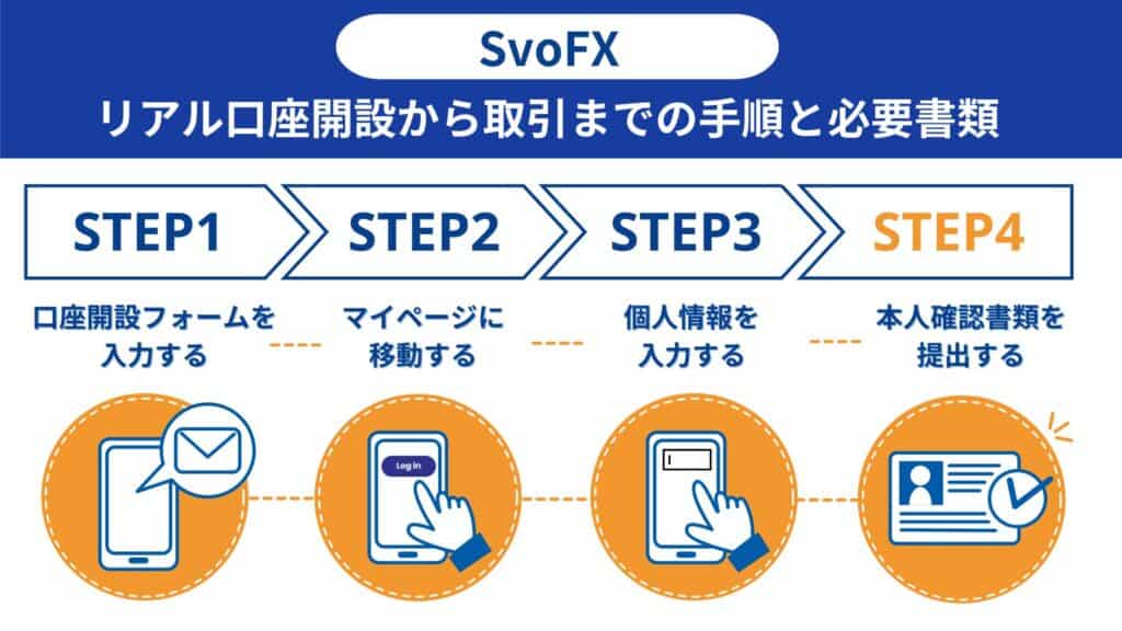 SvoFXの口座開設方法｜4ステップを画像付きで解説