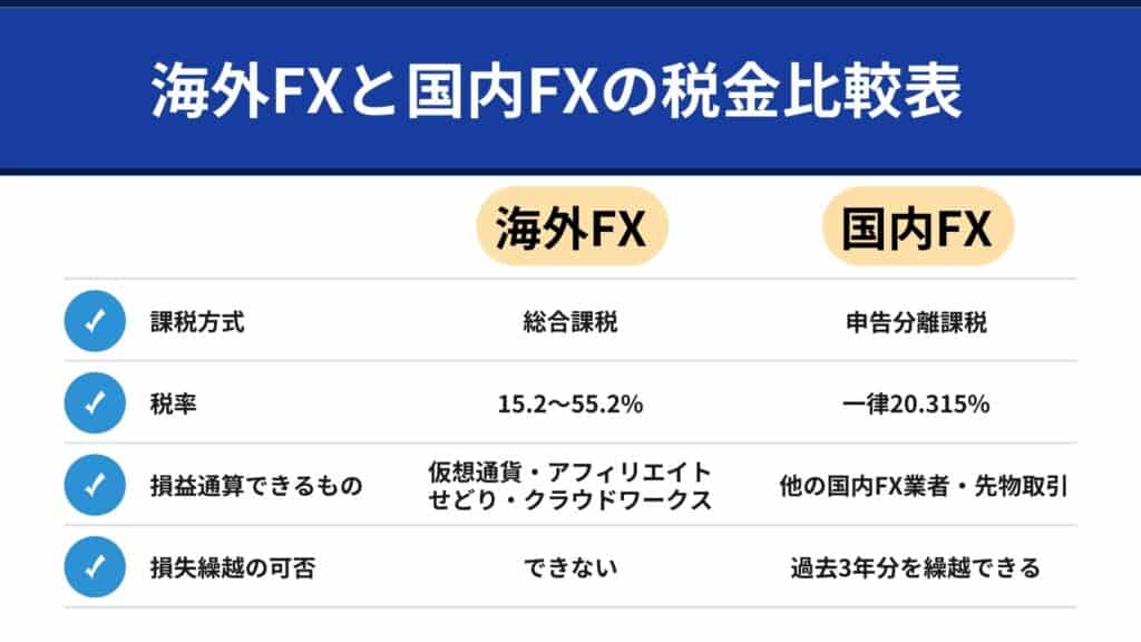 海外FXと国内FXの税金比較表